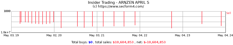 Insider Trading Transactions for ARNZEN APRIL S