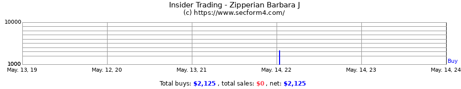 Insider Trading Transactions for Zipperian Barbara J