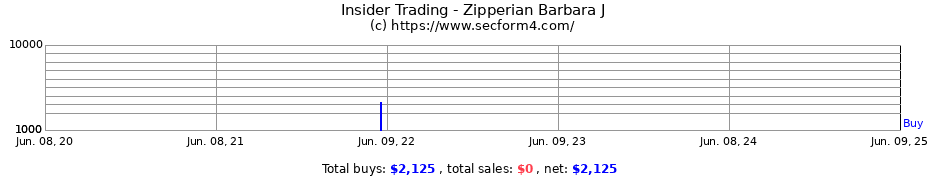 Insider Trading Transactions for Zipperian Barbara J