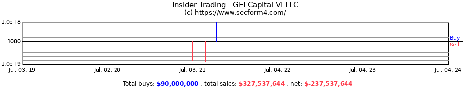 Insider Trading Transactions for GEI Capital VI LLC