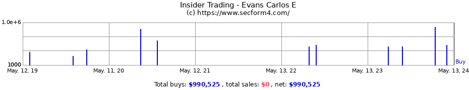 Insider Trading Transactions for Evans Carlos E