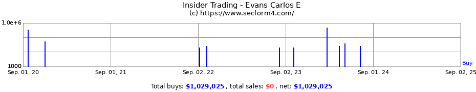 Insider Trading Transactions for Evans Carlos E