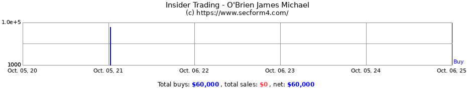 Insider Trading Transactions for O'Brien James Michael