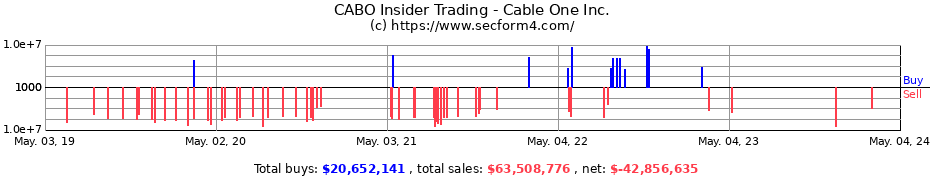 Insider Trading Transactions for Cable One Inc.