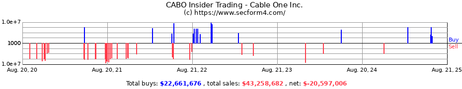 Insider Trading Transactions for Cable One Inc.