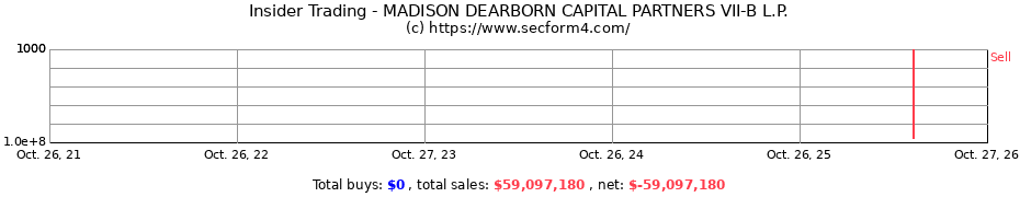 Insider Trading Transactions for MADISON DEARBORN CAPITAL PARTNERS VII-B L.P.