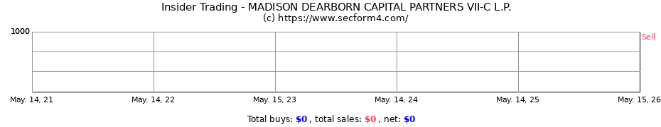 Insider Trading Transactions for MADISON DEARBORN CAPITAL PARTNERS VII-C L.P.