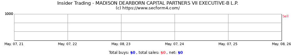 Insider Trading Transactions for MADISON DEARBORN CAPITAL PARTNERS VII EXECUTIVE-B L.P.