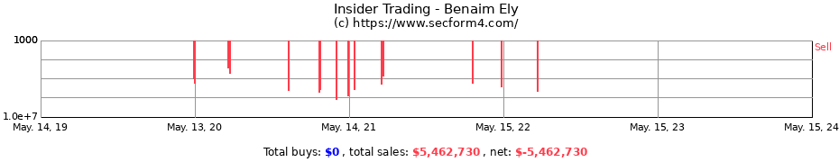 Insider Trading Transactions for Benaim Ely