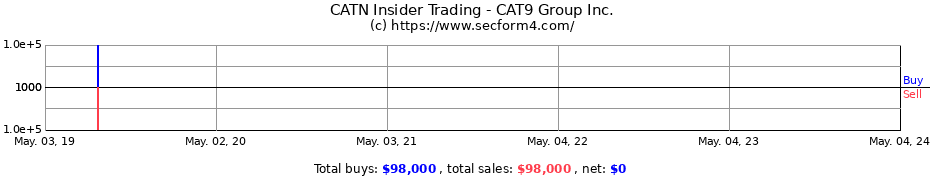 Insider Trading Transactions for CAT9 Group Inc.