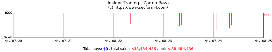 Insider Trading Transactions for Zadno Reza