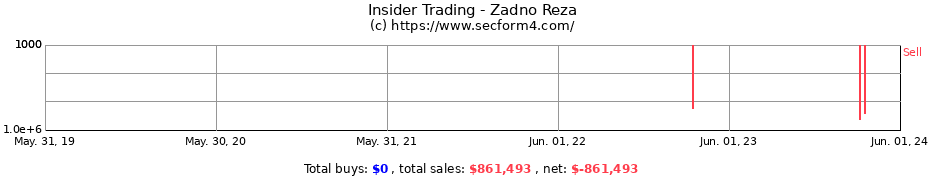 Insider Trading Transactions for Zadno Reza
