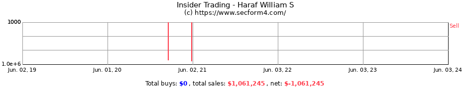 Insider Trading Transactions for Haraf William S