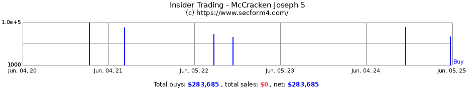 Insider Trading Transactions for McCracken Joseph S