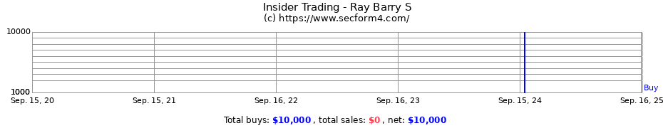 Insider Trading Transactions for Ray Barry S