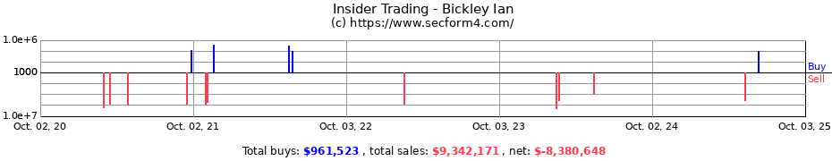 Insider Trading Transactions for Bickley Ian