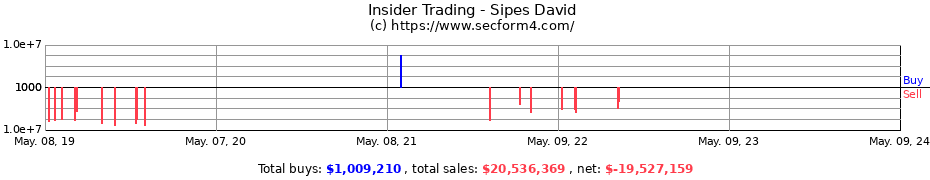 Insider Trading Transactions for Sipes David