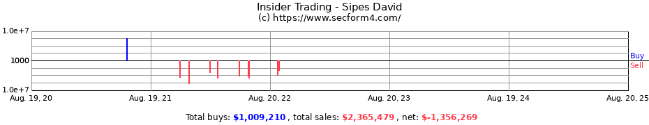 Insider Trading Transactions for Sipes David