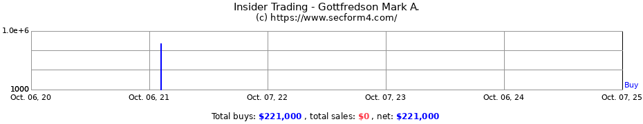 Insider Trading Transactions for Gottfredson Mark A.