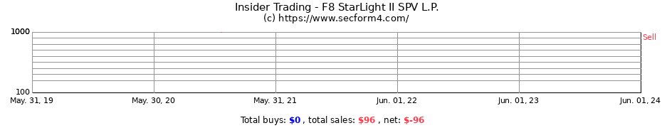 Insider Trading Transactions for F8 StarLight II SPV L.P.
