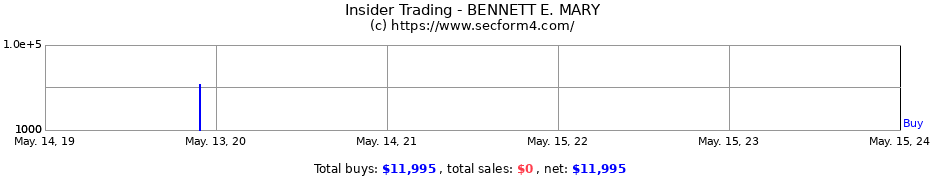 Insider Trading Transactions for BENNETT E. MARY