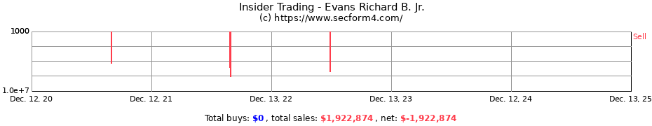 Insider Trading Transactions for Evans Richard B. Jr.