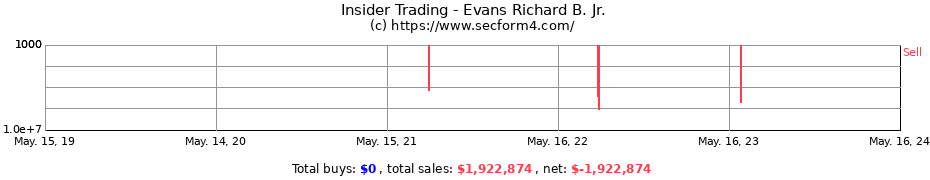Insider Trading Transactions for Evans Richard B. Jr.
