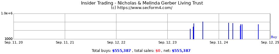 Insider Trading Transactions for Nicholas & Melinda Gerber Living Trust