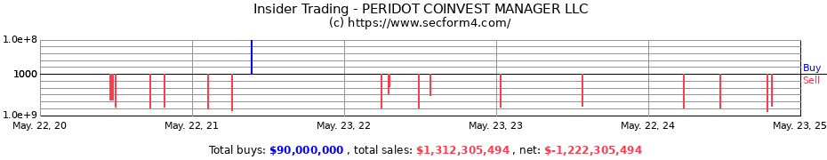 Insider Trading Transactions for PERIDOT COINVEST MANAGER LLC