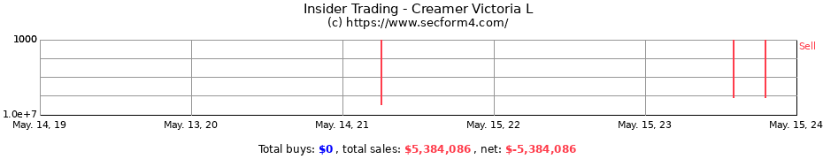 Insider Trading Transactions for Creamer Victoria L