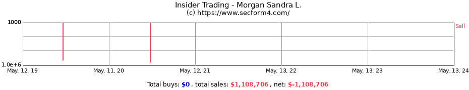 Insider Trading Transactions for Morgan Sandra L.
