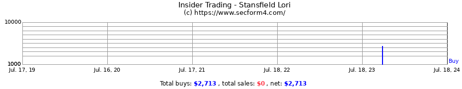 Insider Trading Transactions for Stansfield Lori