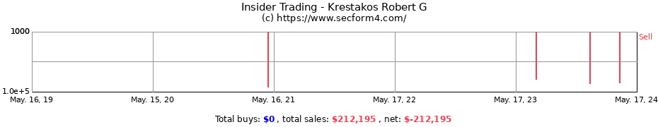 Insider Trading Transactions for Krestakos Robert G