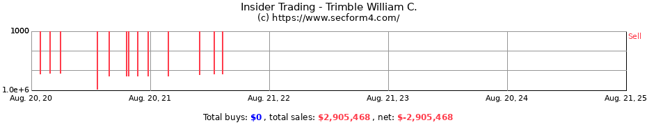 Insider Trading Transactions for Trimble William C.