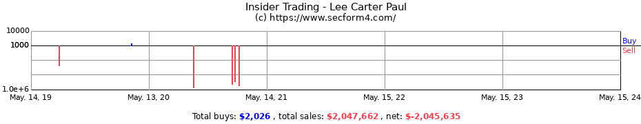 Insider Trading Transactions for Lee Carter Paul