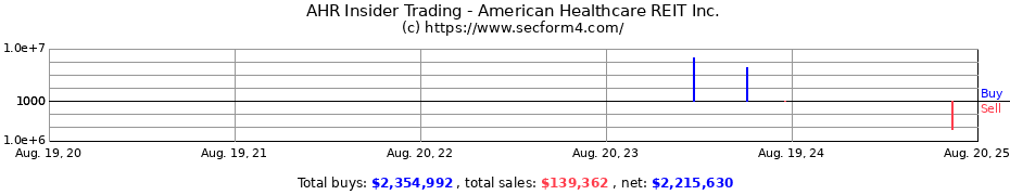 Insider Trading Transactions for American Healthcare REIT Inc.