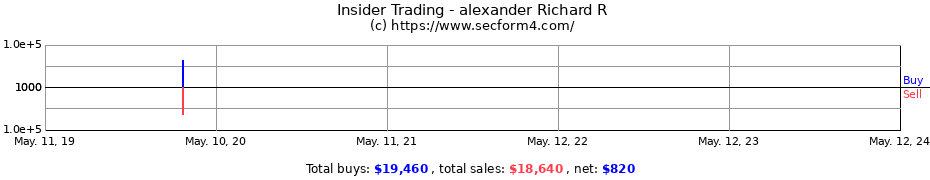 Insider Trading Transactions for alexander Richard R