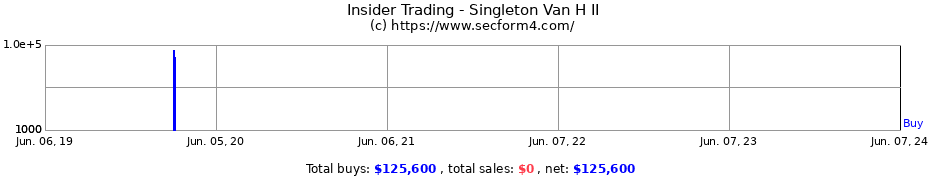 Insider Trading Transactions for Singleton Van H II