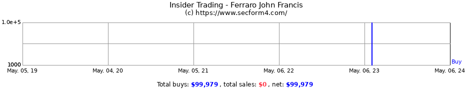 Insider Trading Transactions for Ferraro John Francis