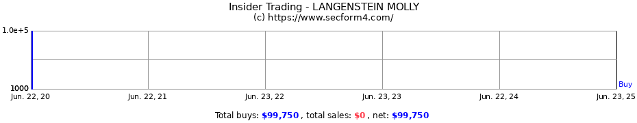 Insider Trading Transactions for LANGENSTEIN MOLLY