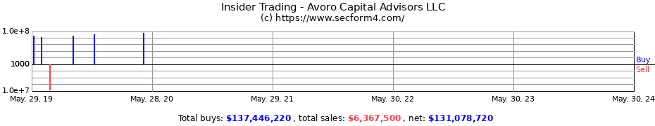 Insider Trading Transactions for Avoro Capital Advisors LLC