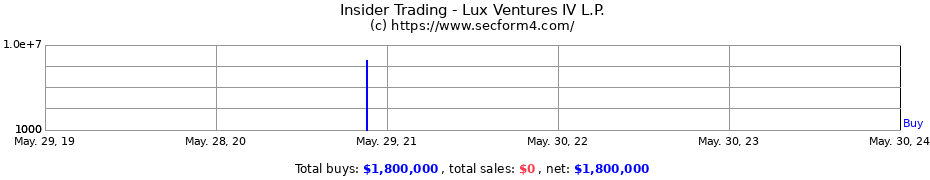 Insider Trading Transactions for Lux Ventures IV L.P.