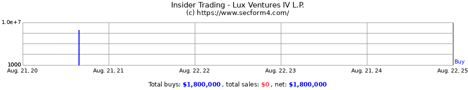 Insider Trading Transactions for Lux Ventures IV L.P.