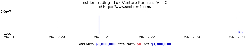 Insider Trading Transactions for Lux Venture Partners IV LLC