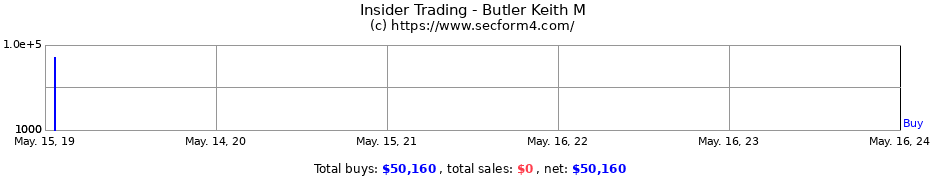 Insider Trading Transactions for Butler Keith M