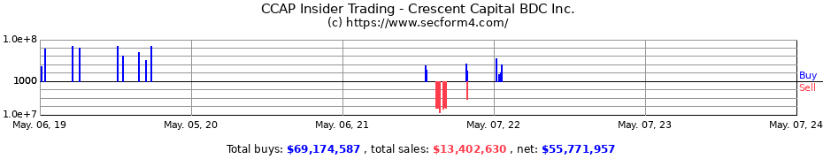 Insider Trading Transactions for Crescent Capital BDC Inc.