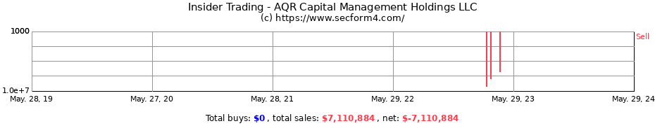 Insider Trading Transactions for AQR Capital Management Holdings LLC