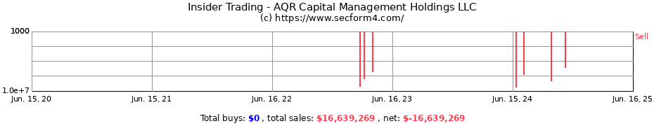 Insider Trading Transactions for AQR Capital Management Holdings LLC