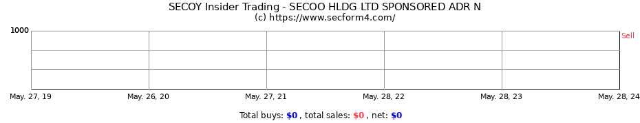 Insider Trading Transactions for Secoo Holding Ltd