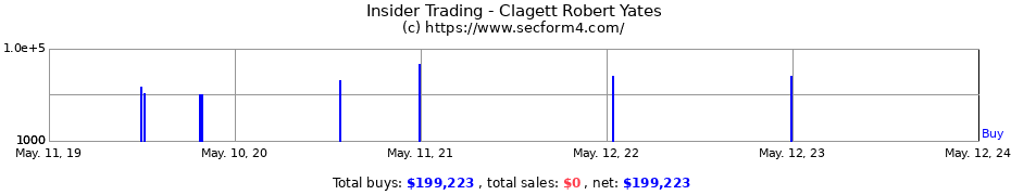 Insider Trading Transactions for Clagett Robert Yates